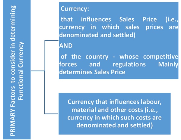 Forex accounting entries in india