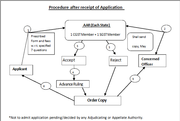 Procedure after receipt of Application