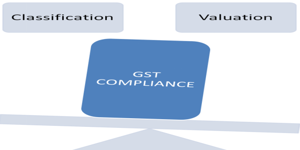 GST Compliance = Classification + Valuation