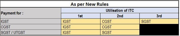 GST ITC utilization rules applicable from 01.02.2019