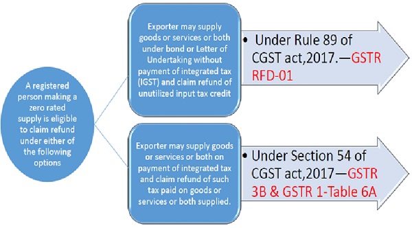 Refund of Unutilized ITC on Zero Rated Outward Supply of Exempted Goods