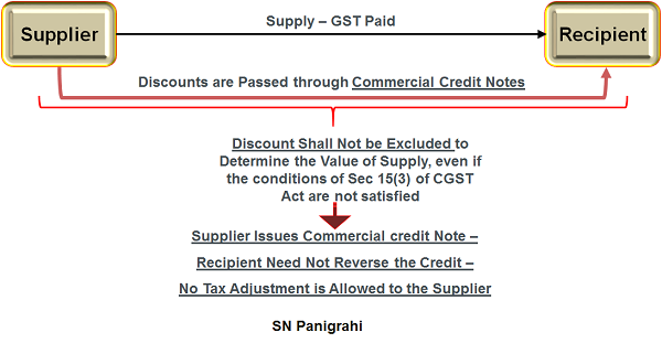 GST on Discount passed through credit notes