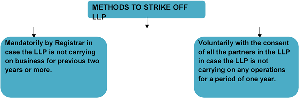 Methods to Strike Off LLP