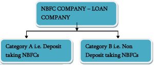 NBFC-Loan Category A and its Compliances