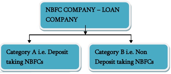 NBFC Company- Loan Company