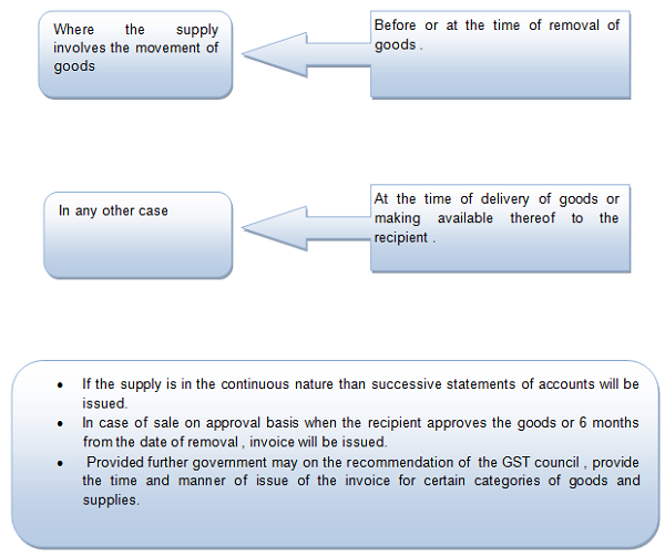 Time of Issue of tax Invoice in case supply of goods