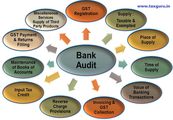 Bank Audit from GST Angle- Major Areas to Cover