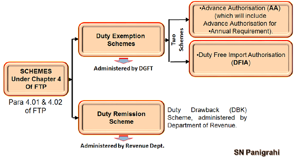 Duty Exemption Remission