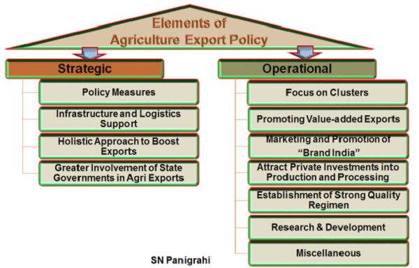 Elements of Agriculture Export Policy