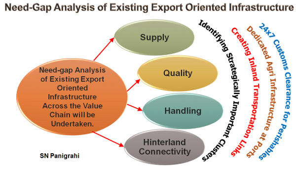 Need-Gap Analysis of Existing Export Oriented Infrastructure