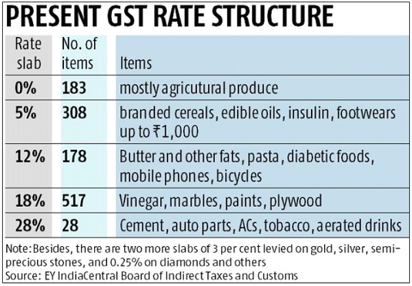 Present GST Rate Structure
