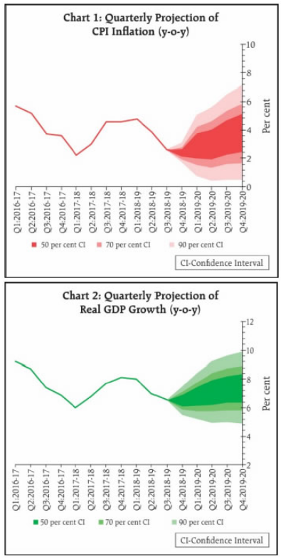 Quartererly Projection of CPI Inflation