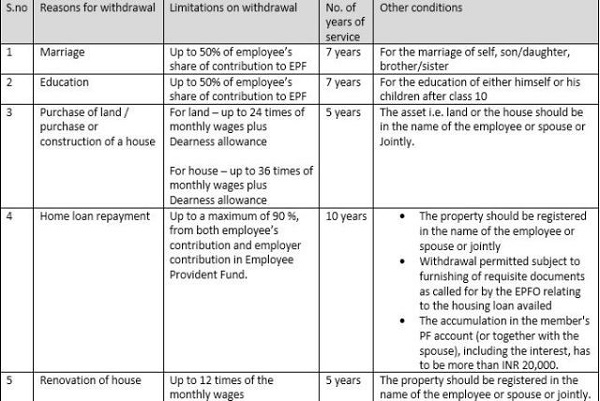 when and how much amount can be withdrawn from EPF