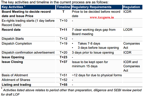 12 working days [~15 days] for allotment and listing The key activities and timeline in the current process are as follows
