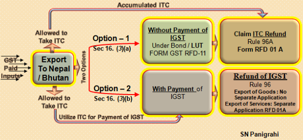 Accumulated ITC