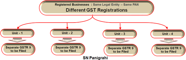 Different GST Registration