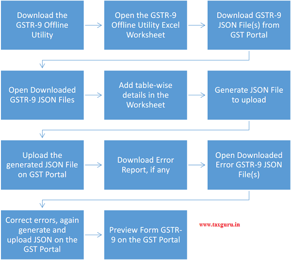 Downloading GSTR-9 Offline Tool and Uploading GSTR-9 details
