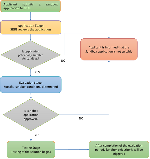 Flowchart Application and Approval Process