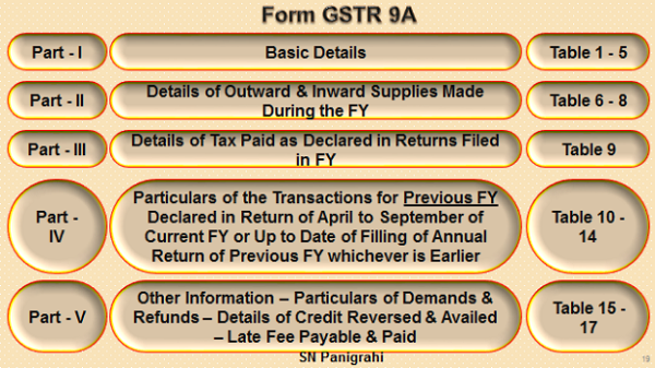 Form GSTR 9A