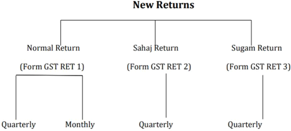 Frequency of Filling Newly Proposed Returns