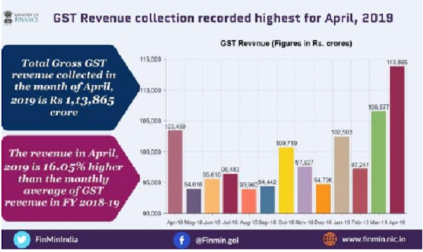 GST Revenue
