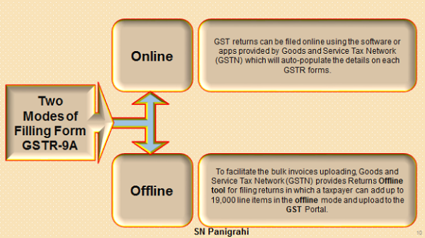 Modes of Filling GSTR 9A