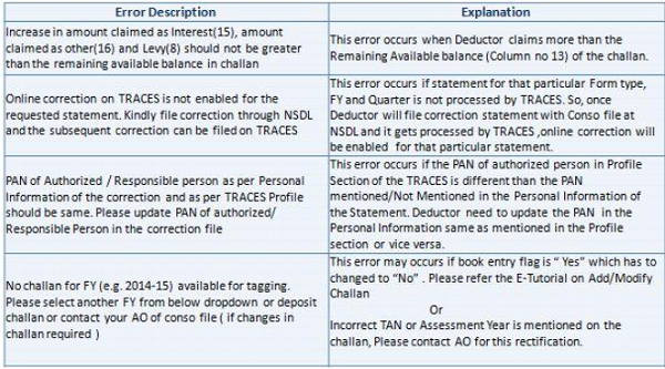 Most Common Error While filing Online Correction (Contd.)