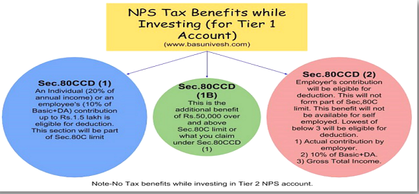 NPS Tax Benefit Summary