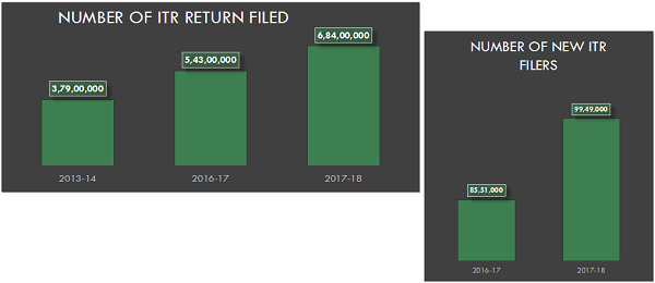 Present Scenario in India in case of ITR
