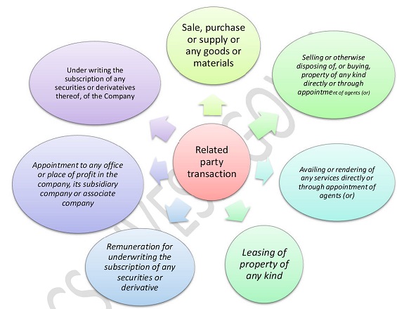 Checklist to determine whether a Transaction is Related Party Transaction