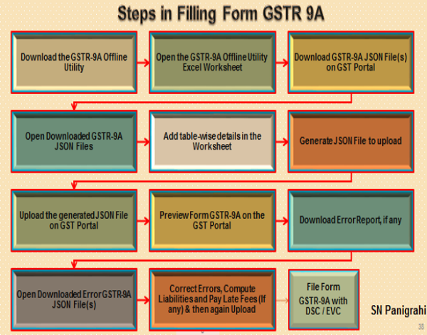 Steps in Filling Form GSTR 9A