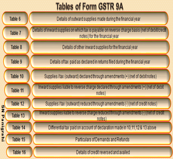 Table of Form GSTR 9A