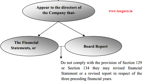 As per section 131 of the Companies Act