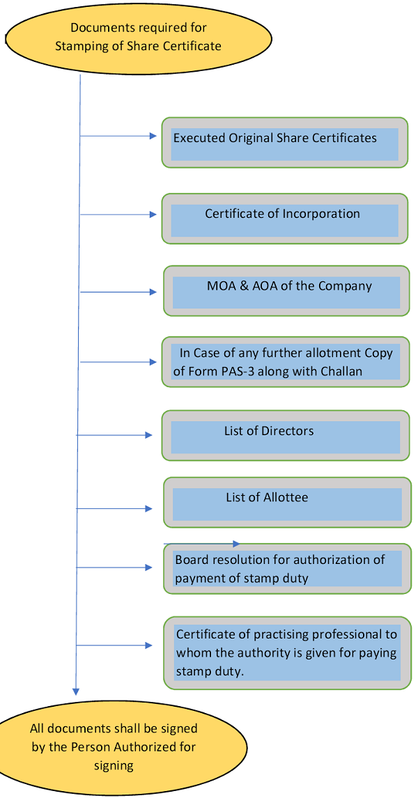 Documents required for Stamping of Share Certificate