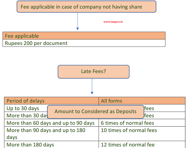 Fee applicable in case of company not having share