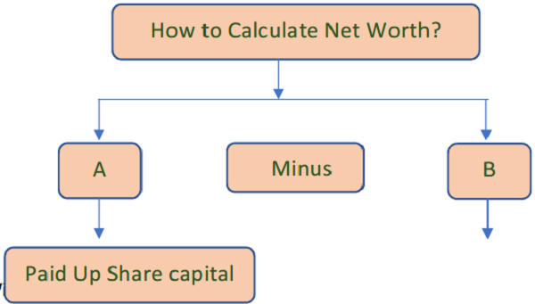 How to Calculate Net Worth