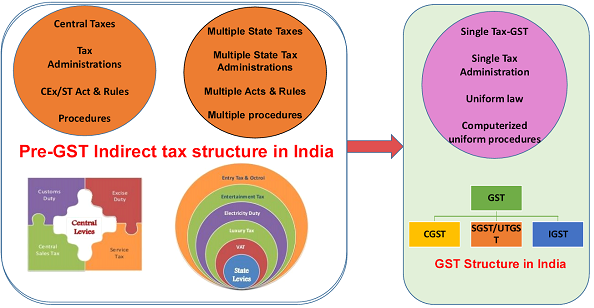 Pre-GST Indirect tax