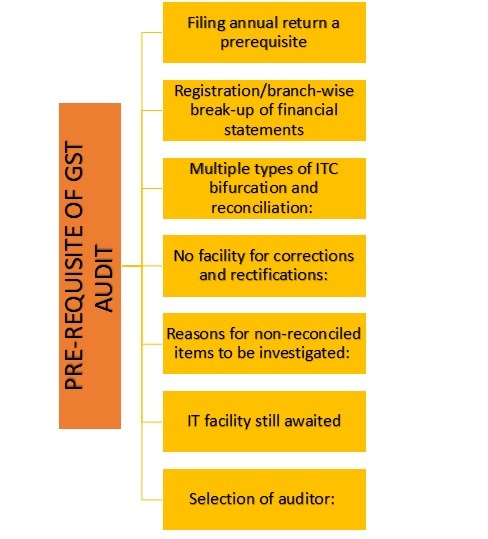 Pre-Requisites of GST Audit