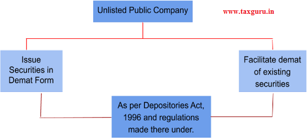 Rule 9A of Companies (Prospectus and Allotment of Securities) Rules, 2014