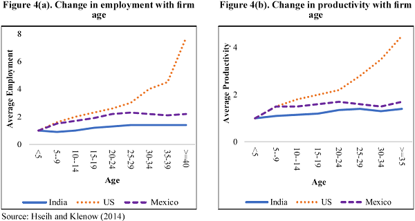 Change in employment and productivity