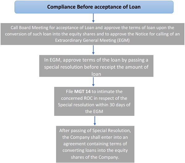 Compliance Before acceptance of Loan