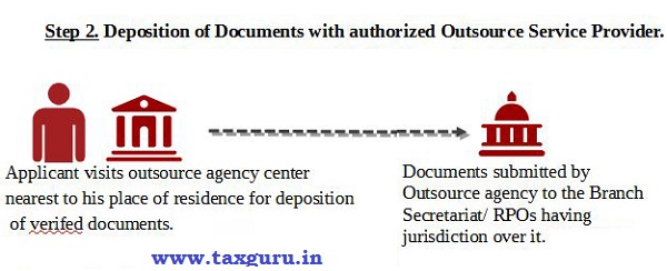 Deposition of Documents with authorized Outsource Service Provider