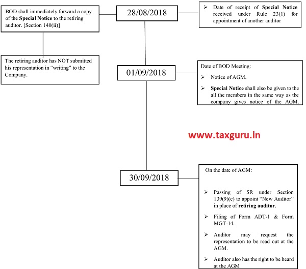 Diagrammatic Example of Special Notice and new auditor appointment