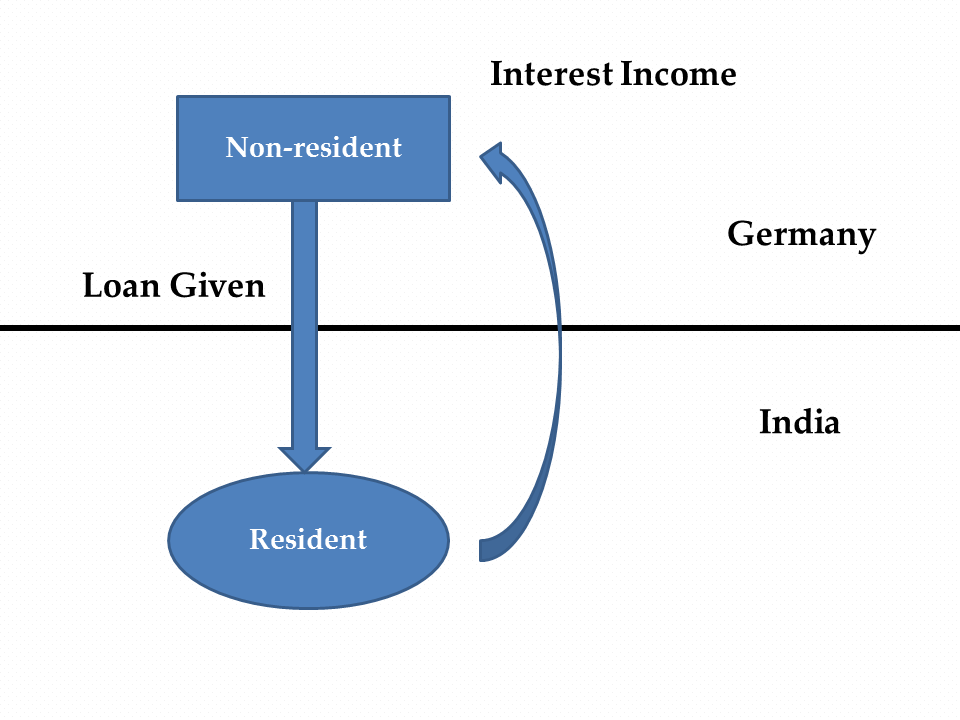 Interest Income of the Non-resident