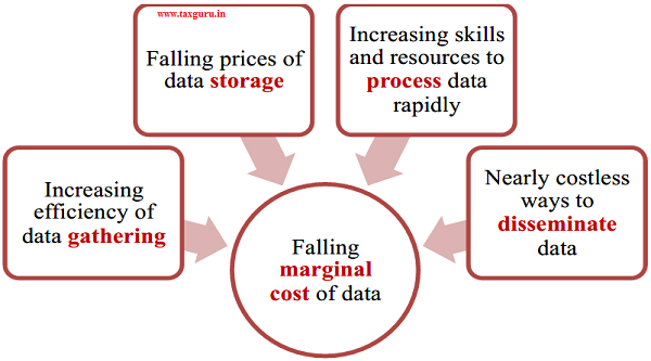 Figure 1 Falling Marginal Cost of Data