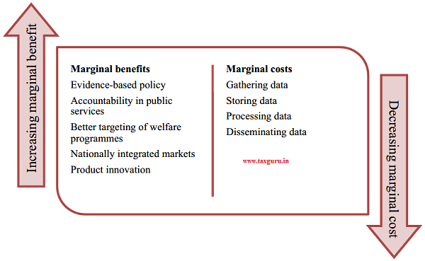 Figure 2 Increasing Marginal Benefits and Decreasing Marginal Cost of Data
