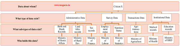 Figure 4 Illustration Data about a hypothetical citizen X is dispersed across multiple, unconnected datasets