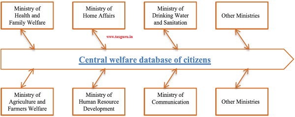 Figure 5 An enterprise architecture for Governance