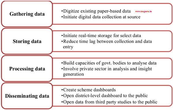 Figure 6 Transforming data gathering, storage, processing and dissemination