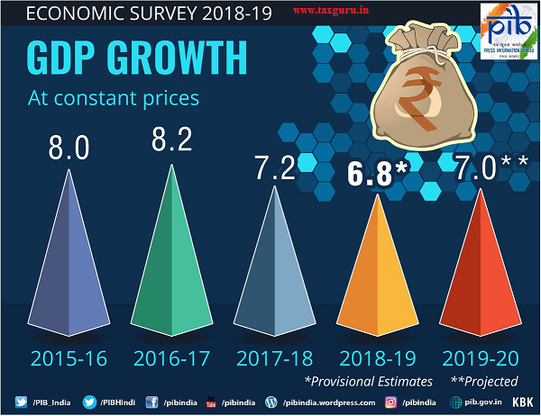 GDP Growth